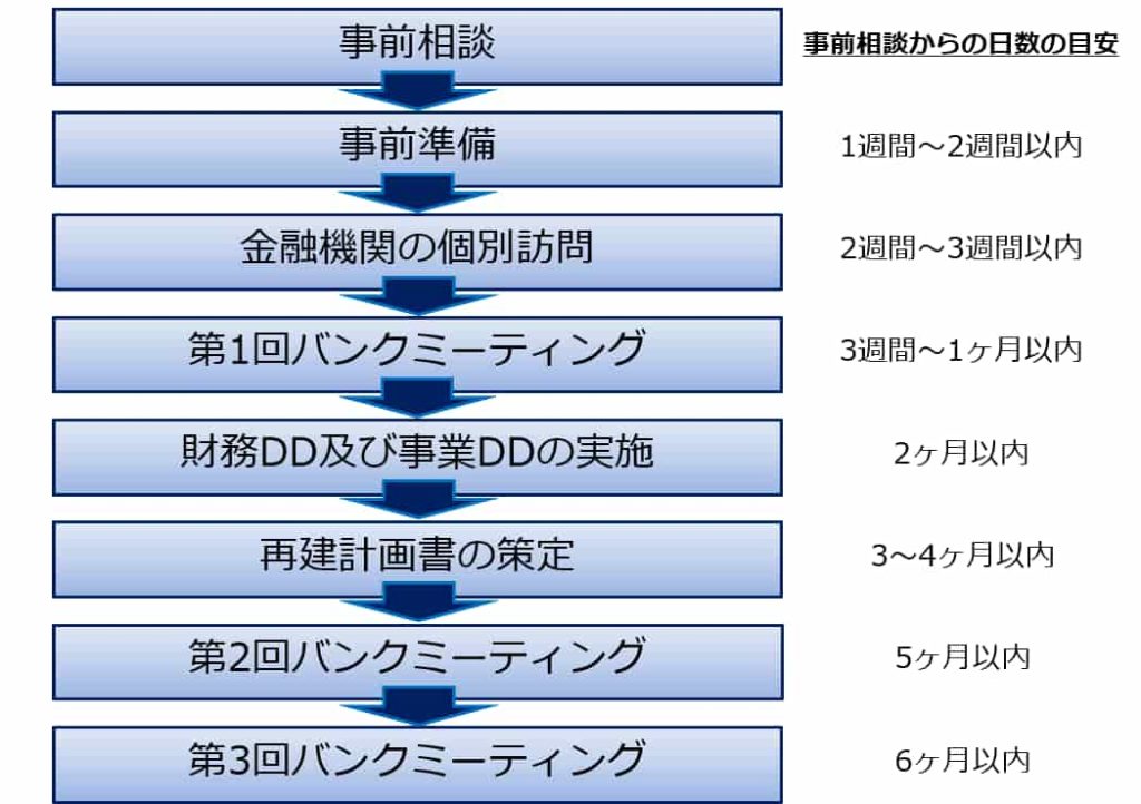事業再生における手続きの手順【私的整理のケースです】 | 事業再生における手続きの手順【私的整理のケースです】 |