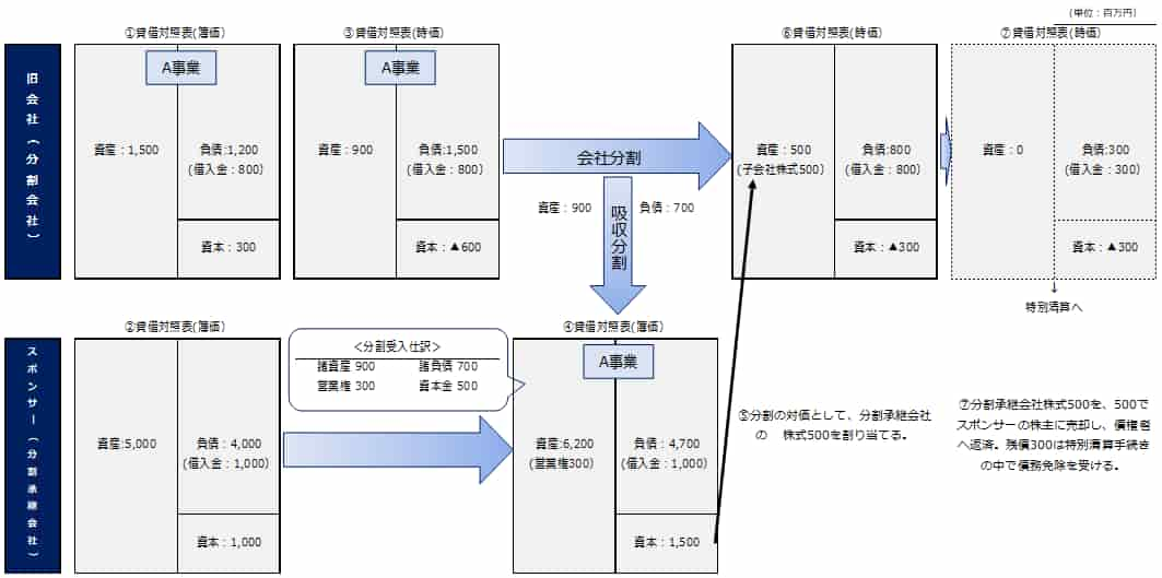 事業再生で使う会社分割 その1 スポンサー型