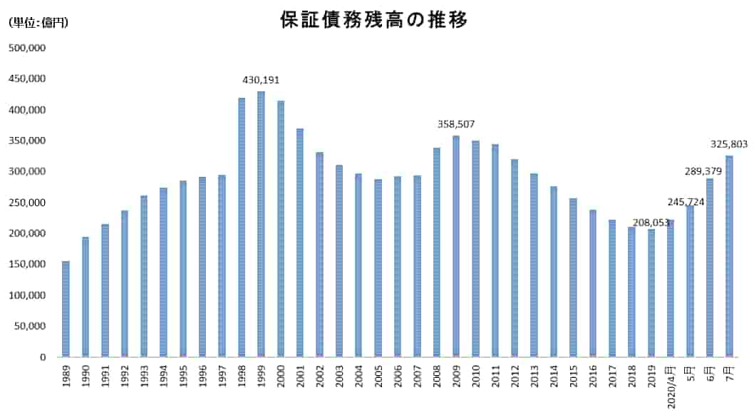 信用保証協会の代位弁済率の推移等からわかること