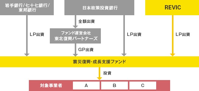 東日本大震災復興・成長支援ファンドの説明図