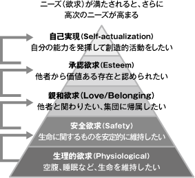マズローの欲求5段階説を表現するピラミッド